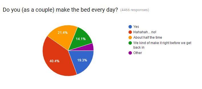 All married couples should read this. A fascinating survey about how couples really feel about who should make the bed!