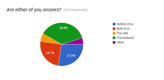 Does your spouse snore or steal blankets at night? If so, you are not alone! #nurturingmarriage #couplessleephabits #survey