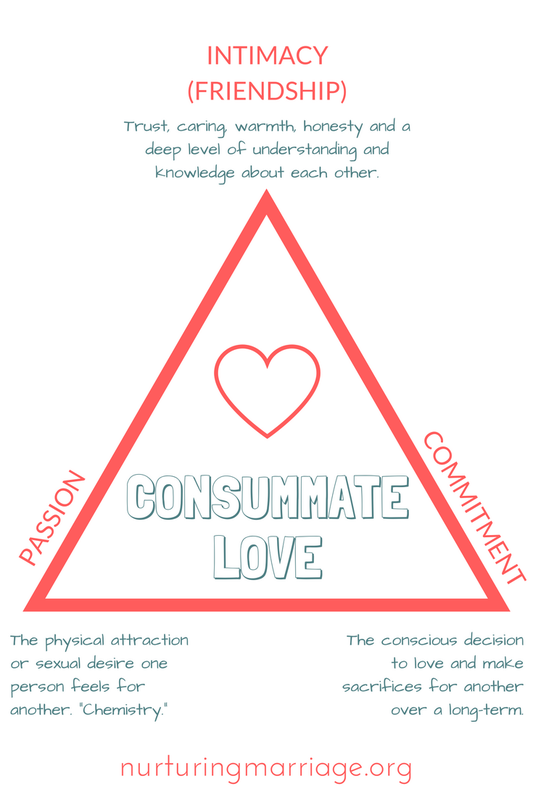Sternberg triangle - intimacy, passion, commitment