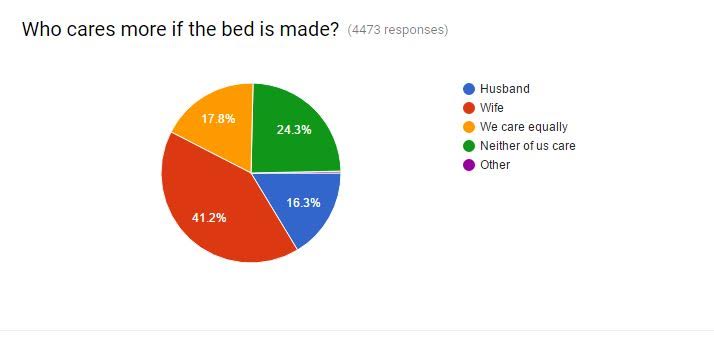 Ah, such a great article! All married couples should read this. A fascinating survey about how couples really feel about who should make the bed!