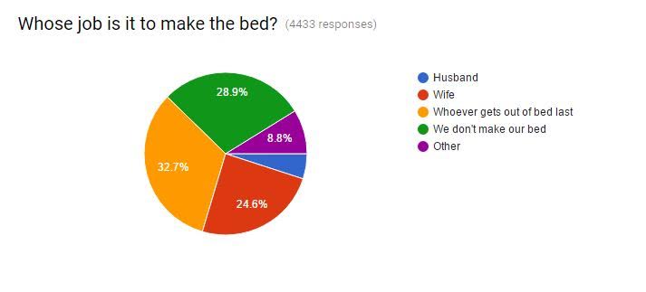 A fascinating survey about how couples really feel about who should make the bed!